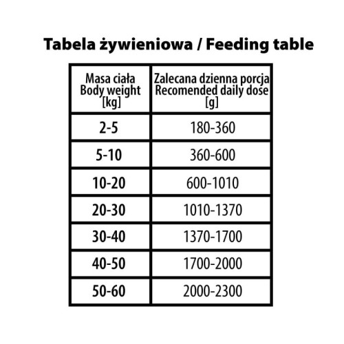 BUBAlicious More Meat Pure Line Tabela żywieniowa karma dla psa