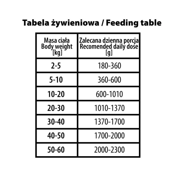 BUBAlicious More Meat Pure Line Tabela żywieniowa karma dla psa