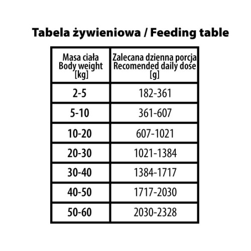 BUBAlicious More Meat Pure Line Tabela żywieniowa karma dla psa