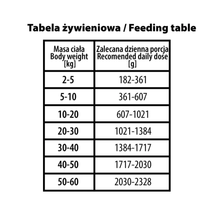 BUBAlicious More Meat Pure Line Tabela żywieniowa karma dla psa
