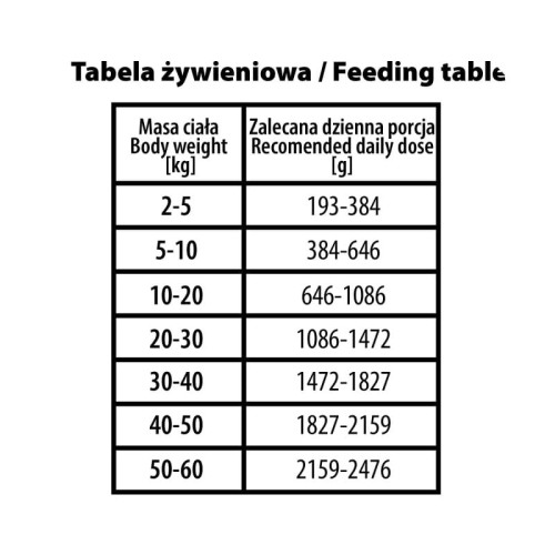 BUBAlicious More Meat Pure Line Tabela żywieniowa karma dla psa