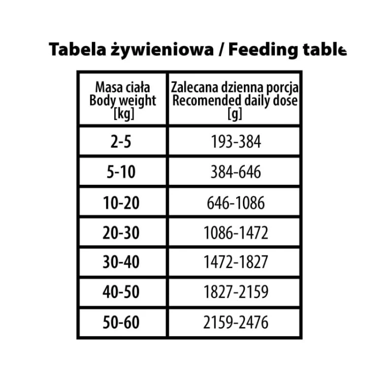 BUBAlicious More Meat Pure Line Tabela żywieniowa karma dla psa