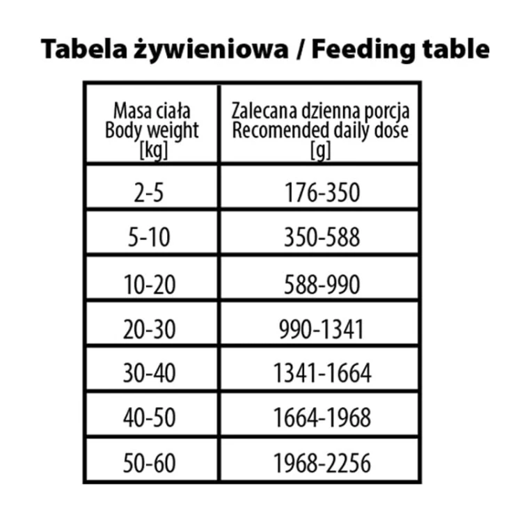 BUBAlicious More Meat Pure Line Tabela żywieniowa karma dla psa