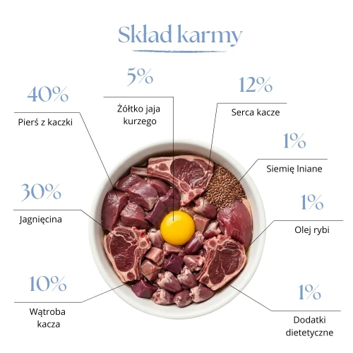 Skład karmy Dr Malou kaczka z jagnięciną – grafika z procentową zawartością mięsa, podrobów i dodatków