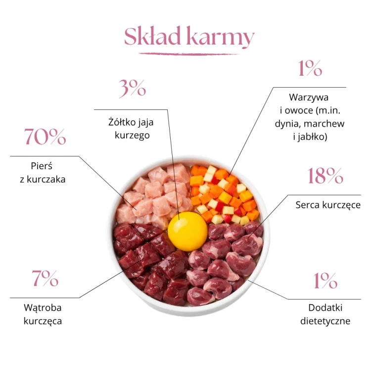 Skład karmy liofilizowanej Dr Malou – grafika przedstawiająca procentowy udział piersi kurczaka, serc, wątroby, żółtka oraz warzyw i owoców
