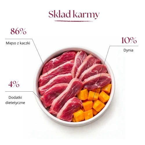 Skład karmy Dr Malou Kaczka z Dynią – grafika przedstawiająca 86% kaczki, 10% dyni i 4% dodatków dietetycznych