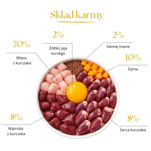 Skład karmy Dr Malou kurczak z dynią – grafika z mięsem kurczaka, podrobami, dynią, żółtkiem i siemieniem lnianym