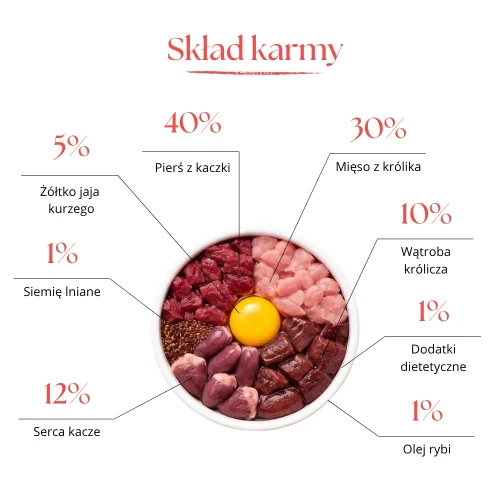 Skład karmy Dr Malou kaczka z królikiem – infografika z procentowym udziałem składników