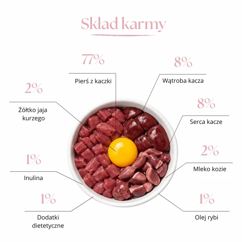 Skład karmy Dr Malou Junior – infografika z procentową zawartością kaczki, mleka koziego, żółtka i dodatków