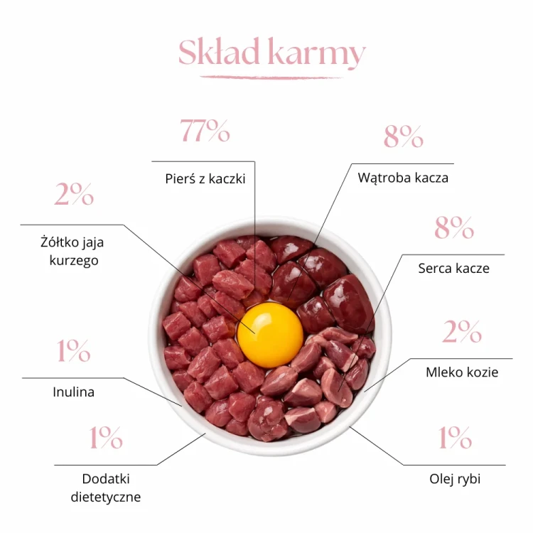 Skład karmy Dr Malou Junior – infografika z procentową zawartością kaczki, mleka koziego, żółtka i dodatków