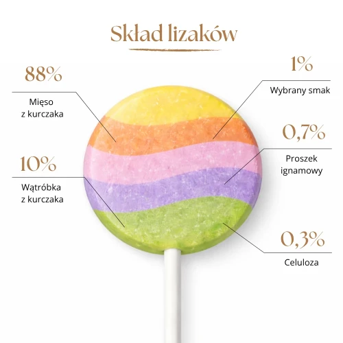 Dr Malou lizaki z kurczaka dla kota – infografika przedstawiająca skład lizaka z mięsem i wątróbką kurczaka