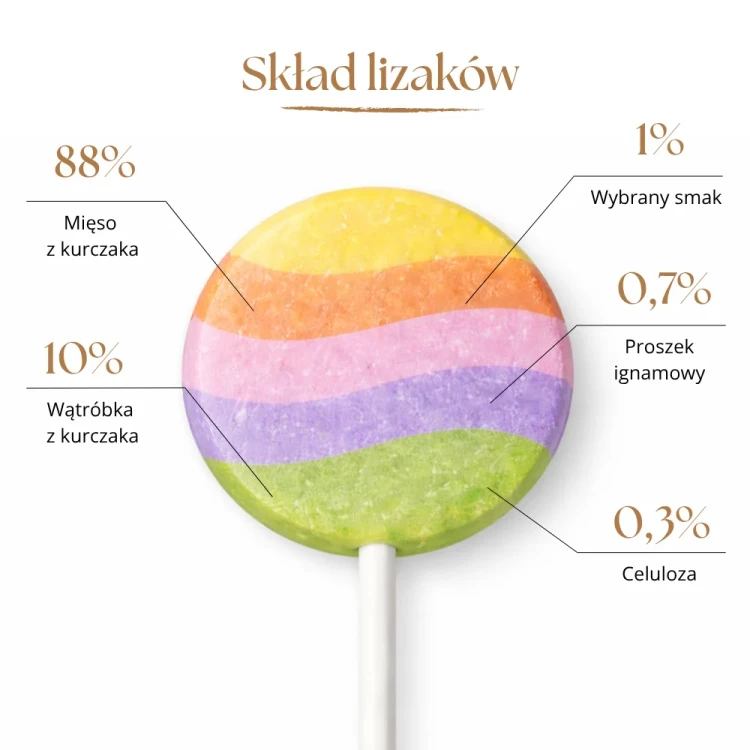 Dr Malou lizaki z kurczaka dla kota – infografika przedstawiająca skład lizaka z mięsem i wątróbką kurczaka